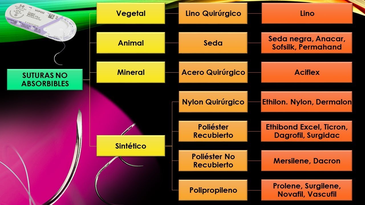 tipos de suturas quirúrgicas absorbibles y no absorbibles
